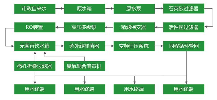 湖南鑫泰環?？萍加邢薰?湖南直飲水設備安裝,凈水節能,工業用水,生活用水